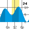 Day Harbor tide chart for Wednesday, December 24, 2025