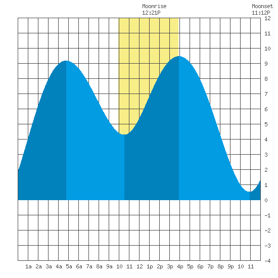 Day Harbor tide chart for Thursday, December 25, 2025