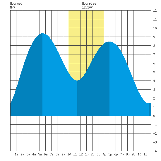 Day Harbor tide chart for Friday, December 26, 2025