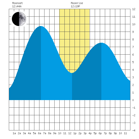 Day Harbor tide chart for Saturday, December 27, 2025