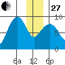 Day Harbor tide chart for Saturday, December 27, 2025