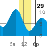 Day Harbor tide chart for Monday, December 29, 2025