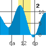 Day Harbor tide chart for Tuesday, December 2, 2025