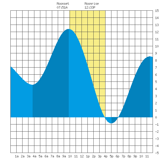 Day Harbor tide chart for Wednesday, December 31, 2025