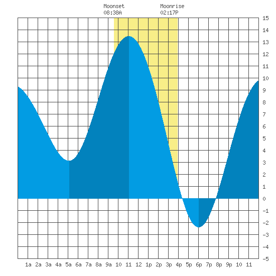 Day Harbor tide chart for Wednesday, December 3, 2025