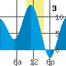 Day Harbor tide chart for Wednesday, December 3, 2025