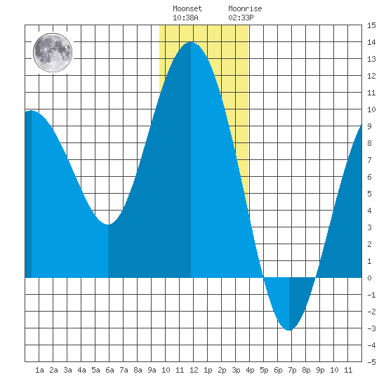 Day Harbor tide chart for Thursday, December 4, 2025