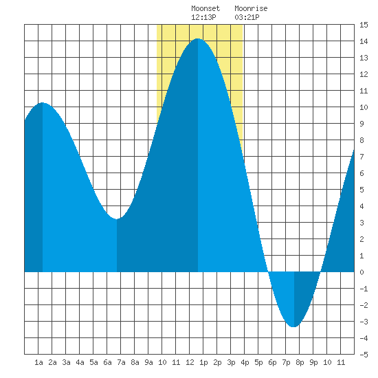 Day Harbor tide chart for Friday, December 5, 2025