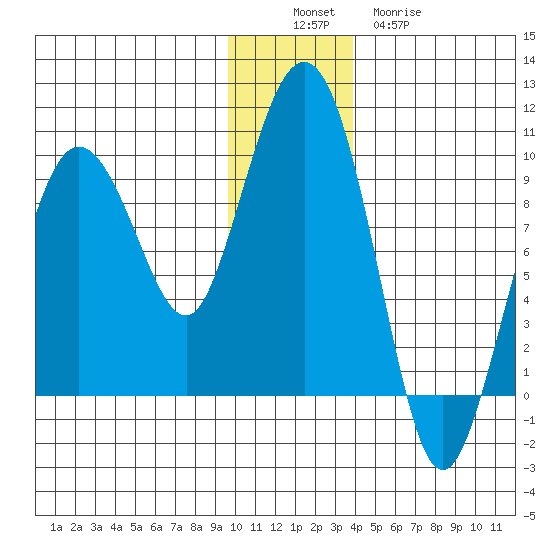 Day Harbor tide chart for Saturday, December 6, 2025