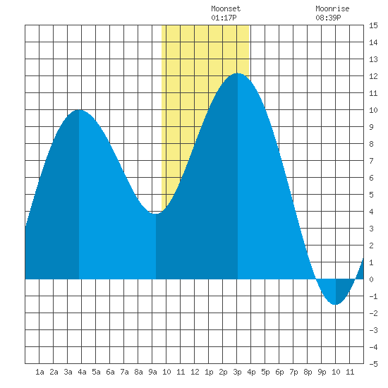Day Harbor tide chart for Monday, December 8, 2025