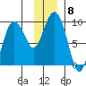Day Harbor tide chart for Monday, December 8, 2025