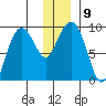 Day Harbor tide chart for Tuesday, December 9, 2025