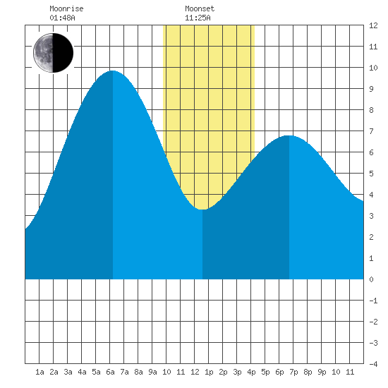 Day Harbor tide chart for Saturday, January 10, 2026
