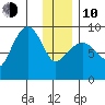 Day Harbor tide chart for Saturday, January 10, 2026