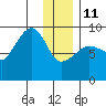 Day Harbor tide chart for Sunday, January 11, 2026