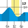 Day Harbor tide chart for Monday, January 12, 2026