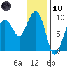 Day Harbor tide chart for Sunday, January 18, 2026