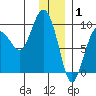 Day Harbor tide chart for Thursday, January 1, 2026