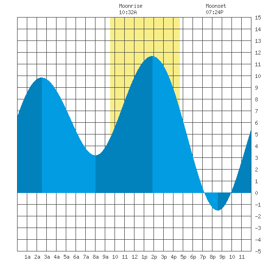 Day Harbor tide chart for Tuesday, January 20, 2026