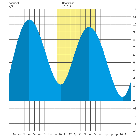 Day Harbor tide chart for Friday, January 23, 2026