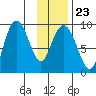 Day Harbor tide chart for Friday, January 23, 2026