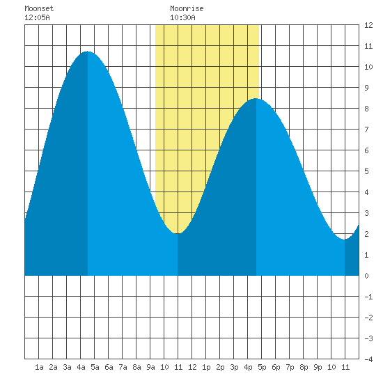 Day Harbor tide chart for Saturday, January 24, 2026