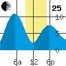 Day Harbor tide chart for Sunday, January 25, 2026