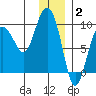 Day Harbor tide chart for Friday, January 2, 2026