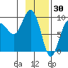 Day Harbor tide chart for Friday, January 30, 2026