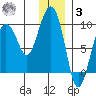 Day Harbor tide chart for Saturday, January 3, 2026
