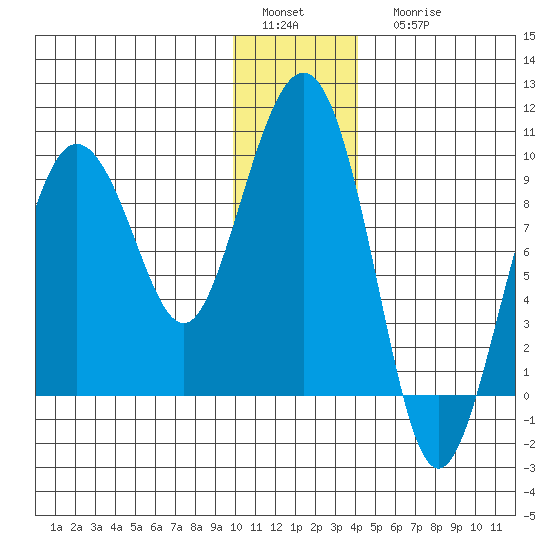 Day Harbor tide chart for Sunday, January 4, 2026