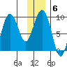 Day Harbor tide chart for Tuesday, January 6, 2026