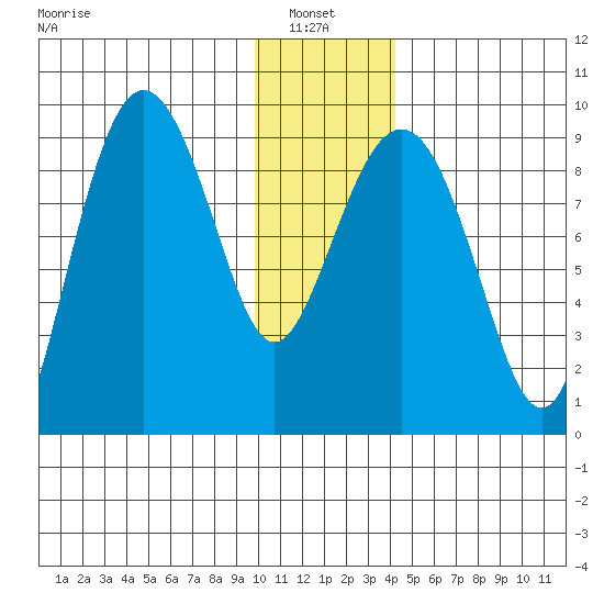 Day Harbor tide chart for Thursday, January 8, 2026