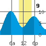 Day Harbor tide chart for Friday, January 9, 2026