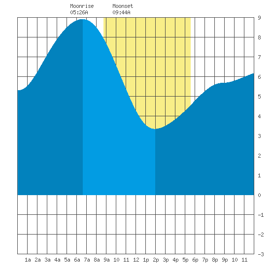 Day Harbor tide chart for Tuesday, February 10, 2026