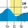 Day Harbor tide chart for Tuesday, February 10, 2026