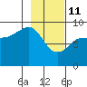 Day Harbor tide chart for Wednesday, February 11, 2026