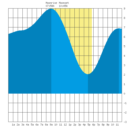 Day Harbor tide chart for Thursday, February 12, 2026