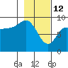 Day Harbor tide chart for Thursday, February 12, 2026