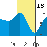 Day Harbor tide chart for Friday, February 13, 2026
