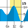Day Harbor tide chart for Sunday, February 15, 2026