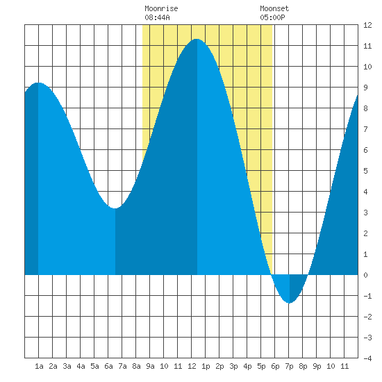 Day Harbor tide chart for Monday, February 16, 2026