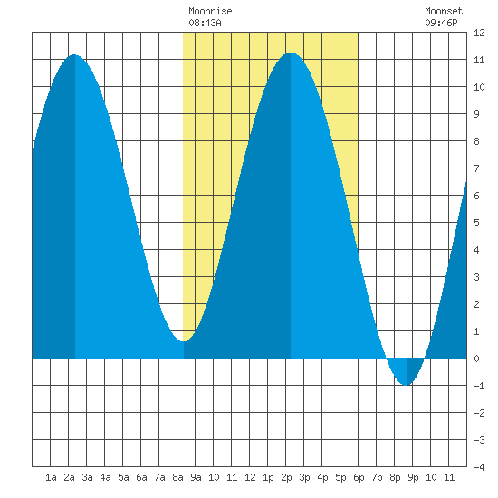 Day Harbor tide chart for Thursday, February 19, 2026