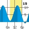 Day Harbor tide chart for Thursday, February 19, 2026