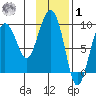 Day Harbor tide chart for Sunday, February 1, 2026