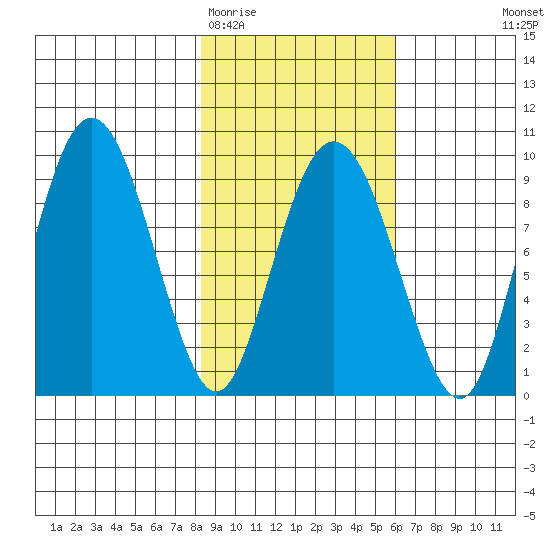 Day Harbor tide chart for Friday, February 20, 2026