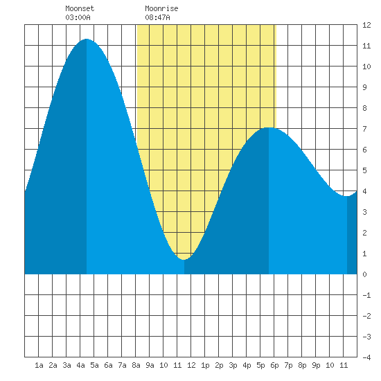 Day Harbor tide chart for Monday, February 23, 2026