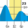 Day Harbor tide chart for Monday, February 23, 2026