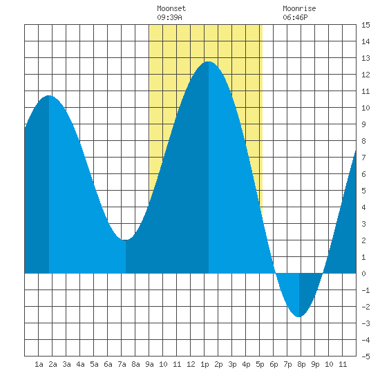 Day Harbor tide chart for Monday, February 2, 2026