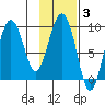 Day Harbor tide chart for Tuesday, February 3, 2026